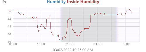 Humidity