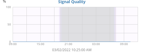 Signal Quality