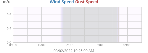 Wind Speed