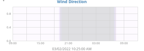 Wind Direction