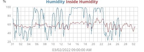 Humidity
