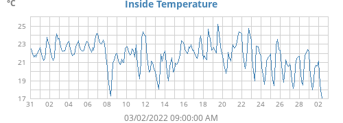 Inside Temperature