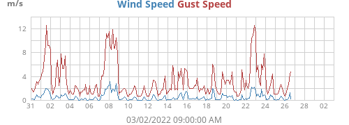 Wind Speed