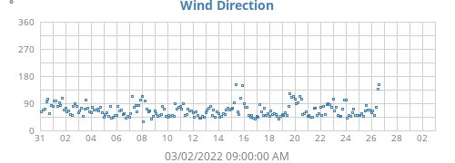 Wind Direction