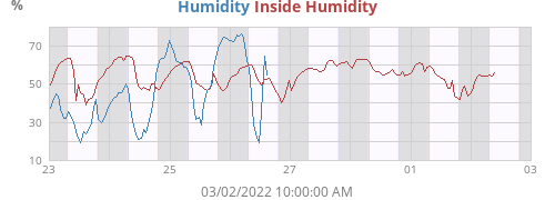 Humidity