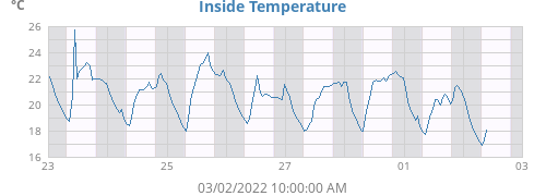 Inside Temperature