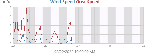 Wind Speed