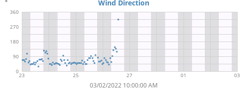 Wind Direction