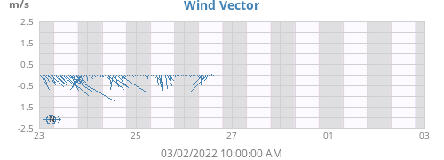 Wind Vector
