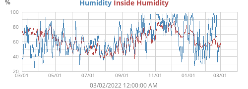 Humidity