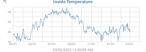 Inside Temperature