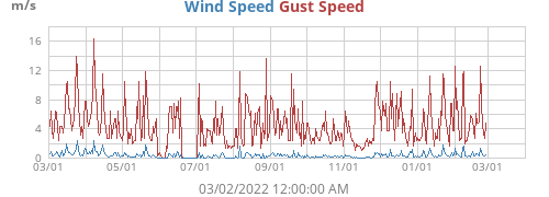 Wind Speed