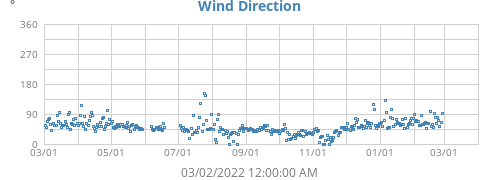 Wind Direction
