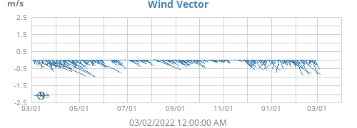 Wind Vector